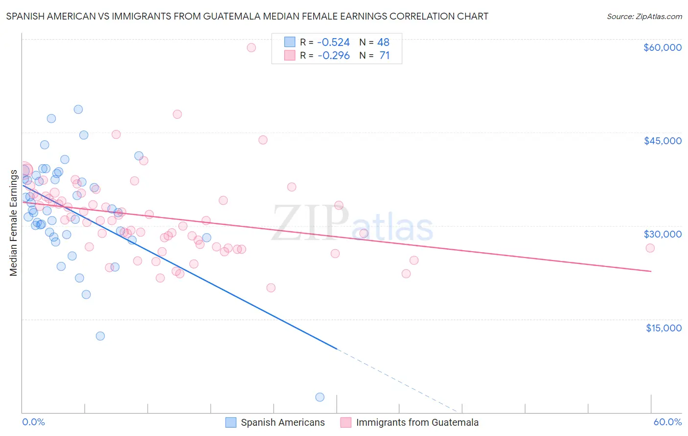 Spanish American vs Immigrants from Guatemala Median Female Earnings