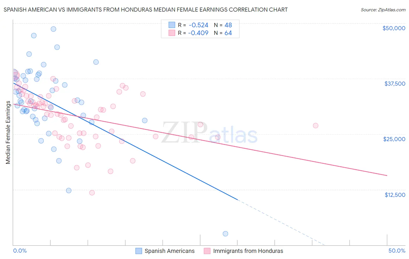 Spanish American vs Immigrants from Honduras Median Female Earnings