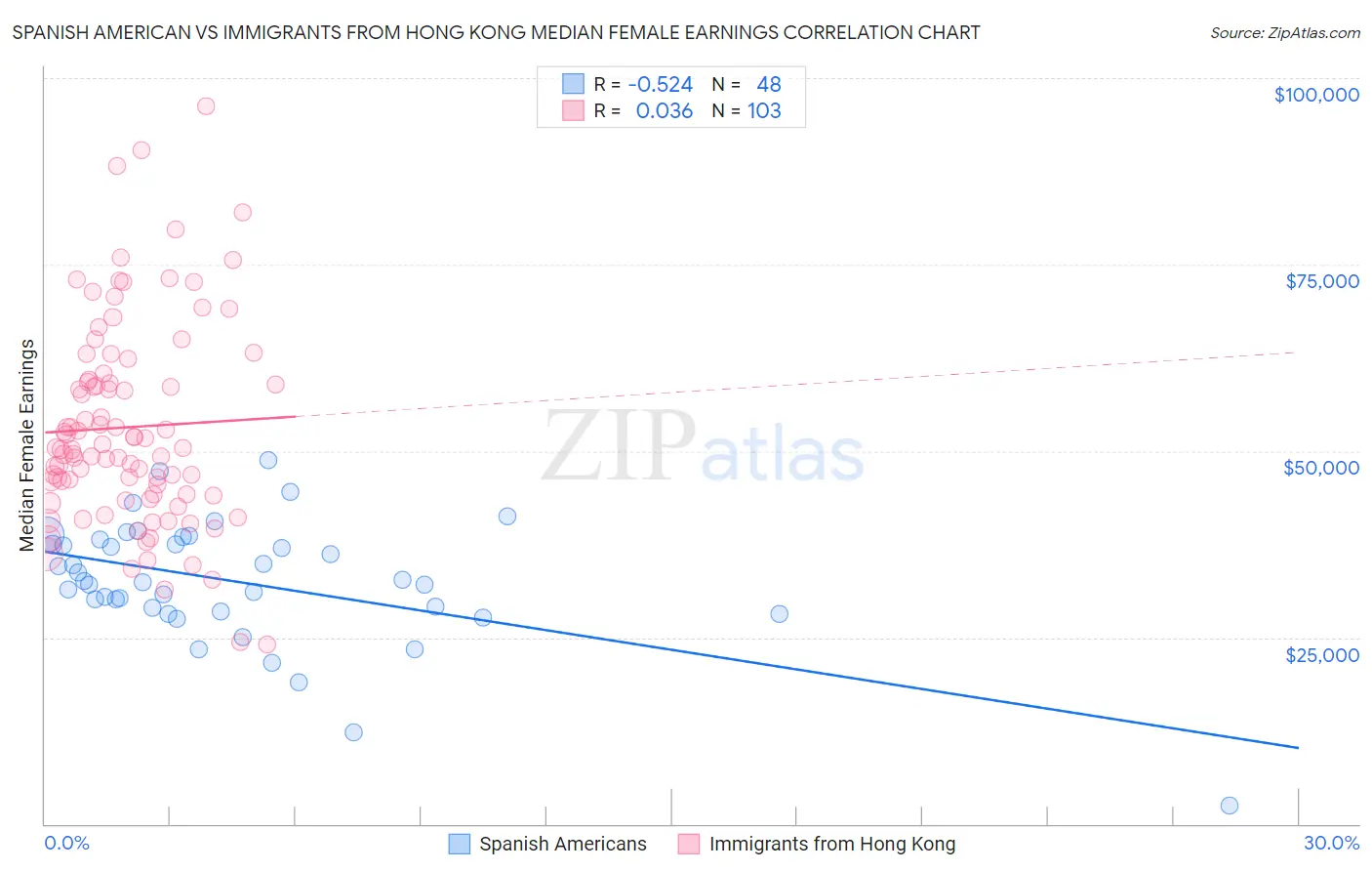 Spanish American vs Immigrants from Hong Kong Median Female Earnings