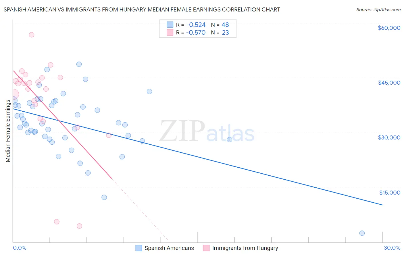 Spanish American vs Immigrants from Hungary Median Female Earnings