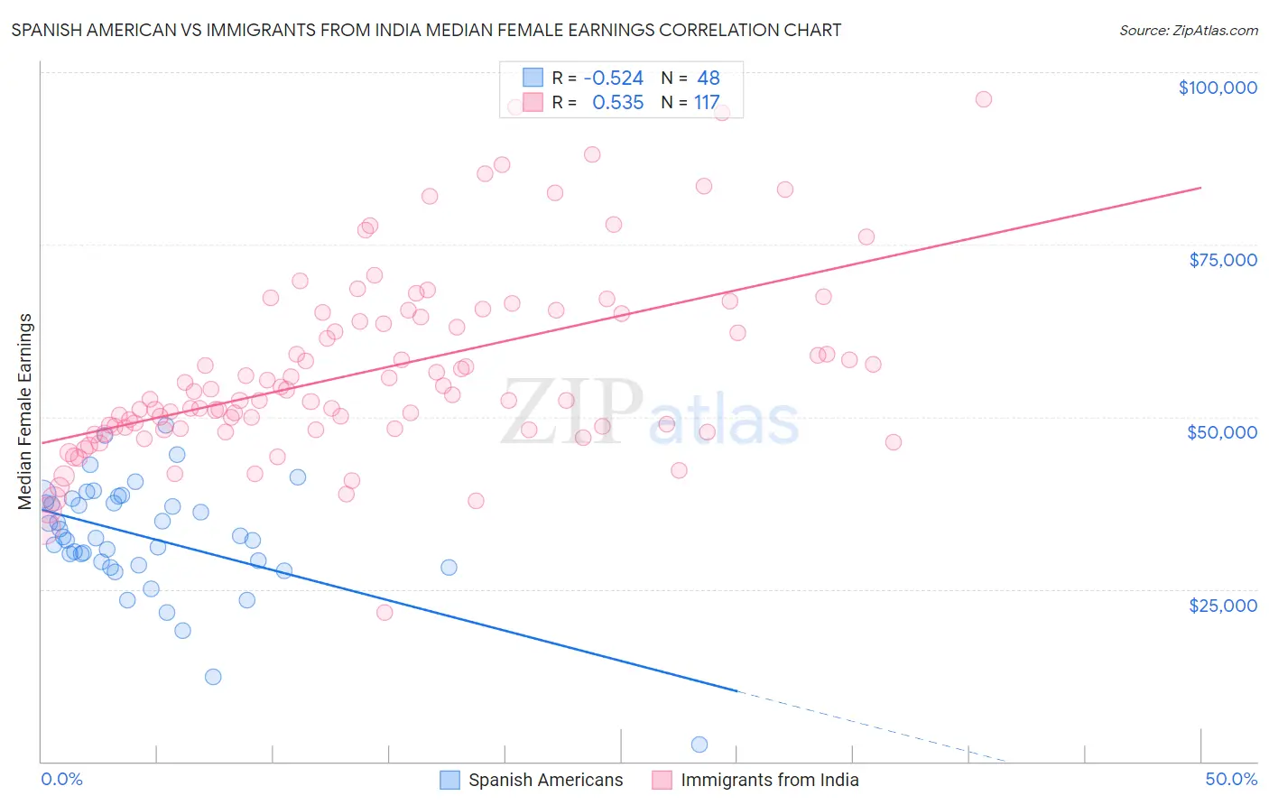 Spanish American vs Immigrants from India Median Female Earnings