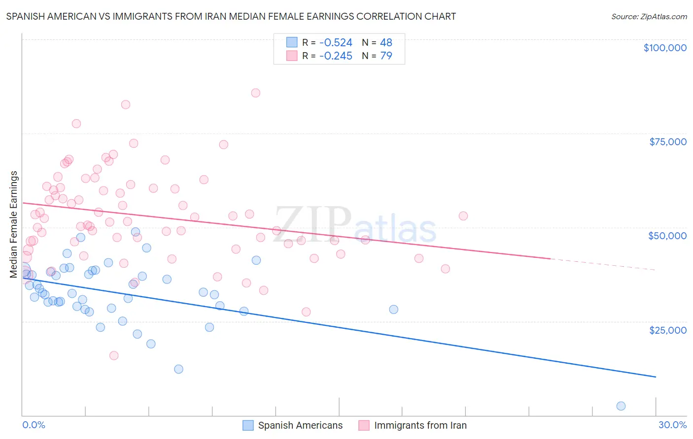 Spanish American vs Immigrants from Iran Median Female Earnings