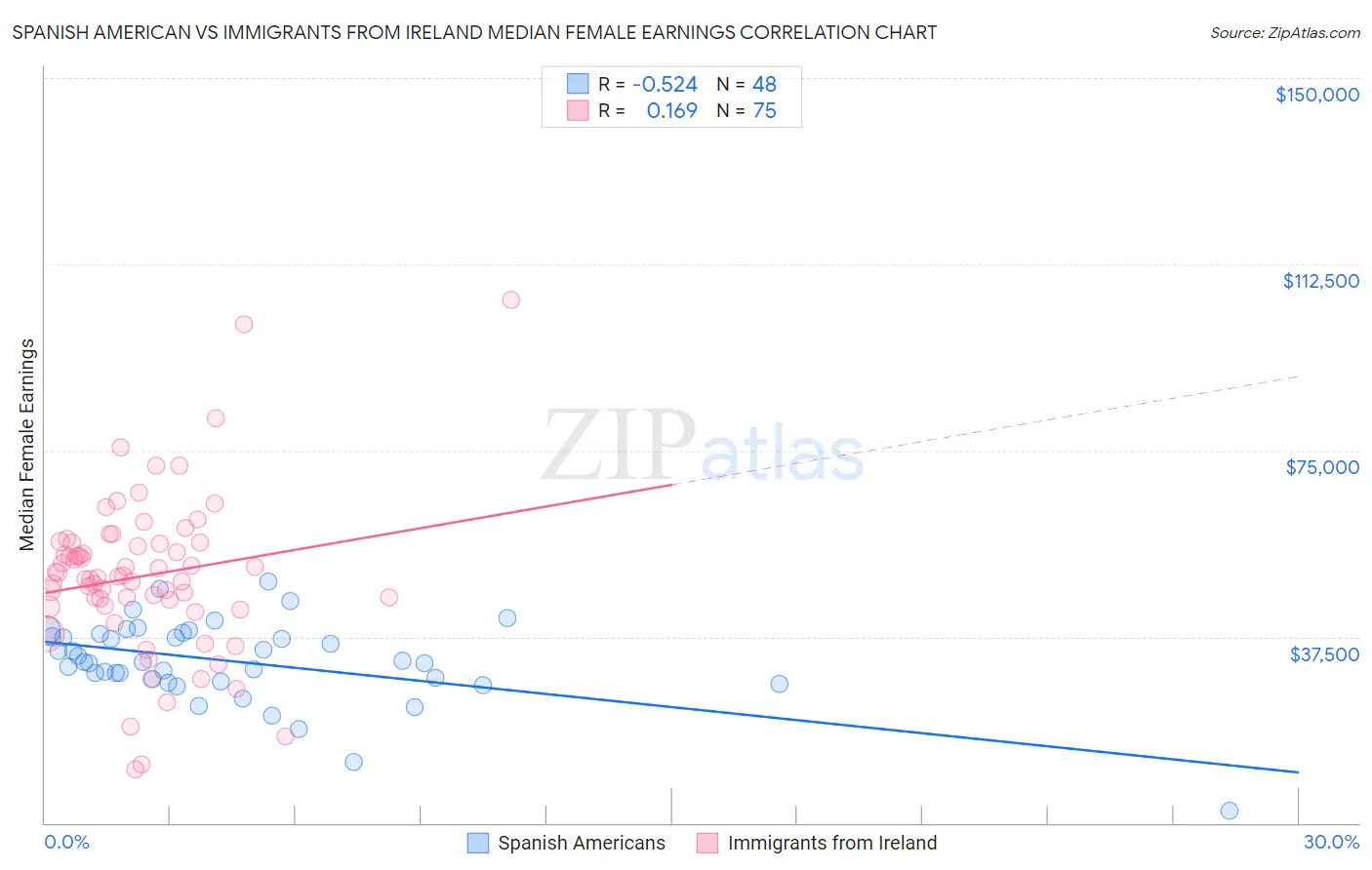 Spanish American vs Immigrants from Ireland Median Female Earnings