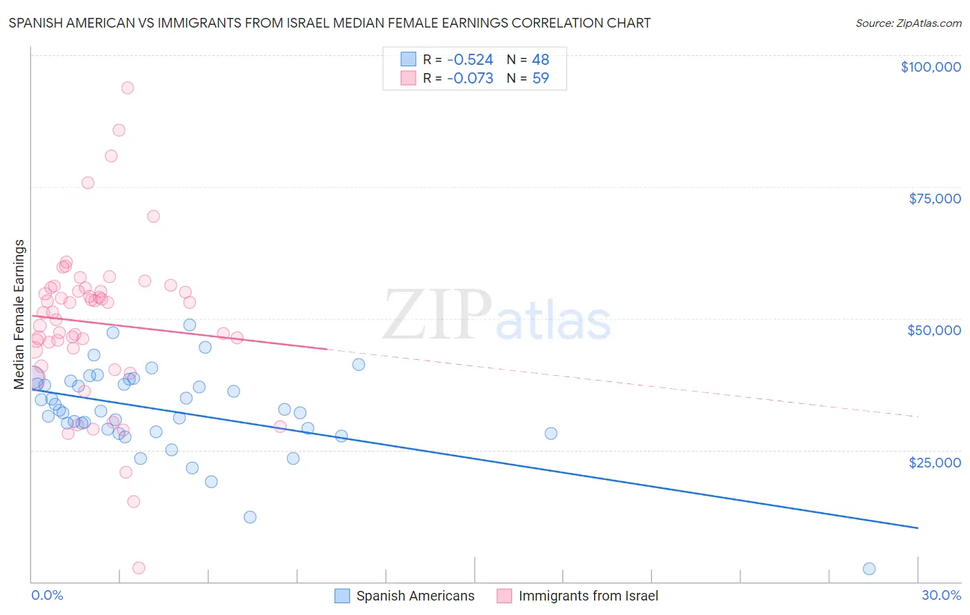 Spanish American vs Immigrants from Israel Median Female Earnings