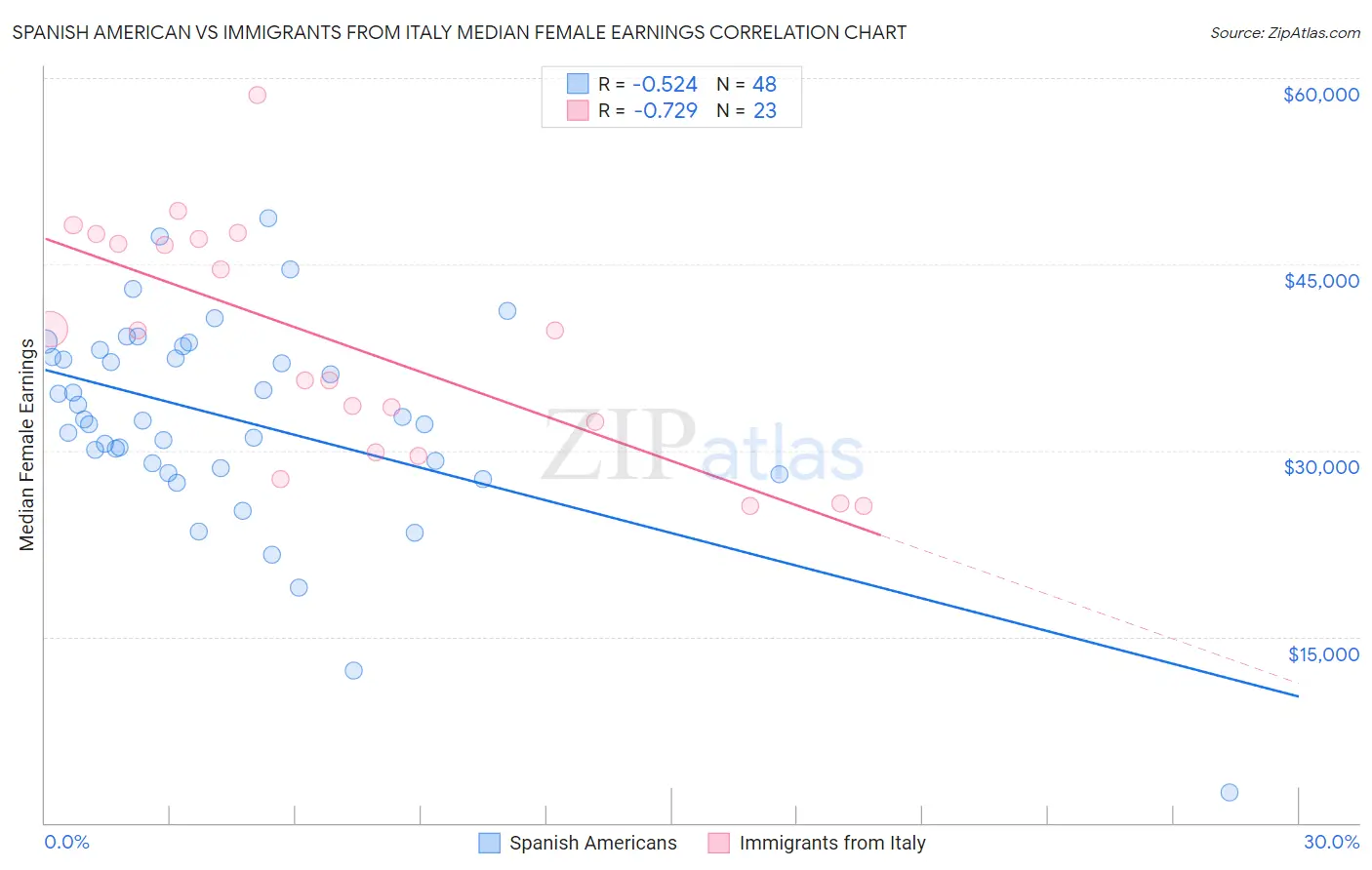 Spanish American vs Immigrants from Italy Median Female Earnings