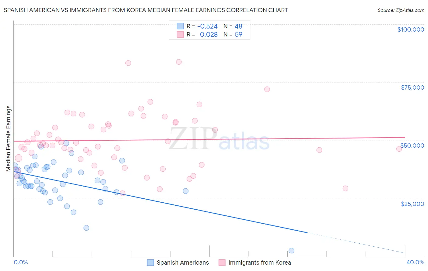 Spanish American vs Immigrants from Korea Median Female Earnings