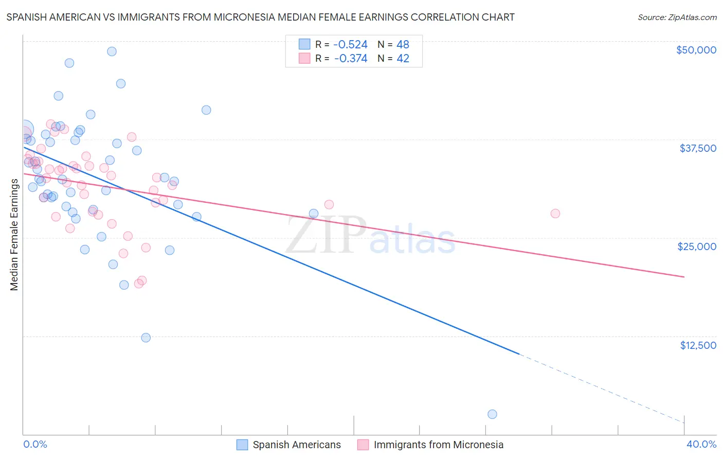 Spanish American vs Immigrants from Micronesia Median Female Earnings