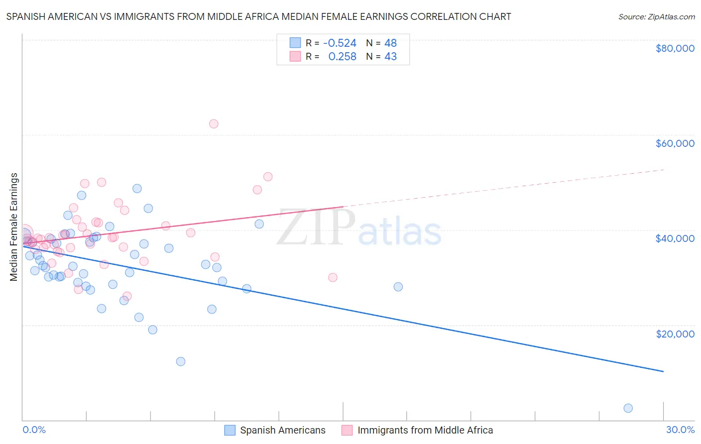 Spanish American vs Immigrants from Middle Africa Median Female Earnings
