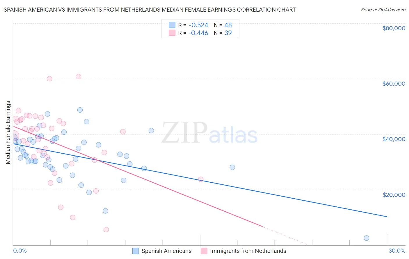 Spanish American vs Immigrants from Netherlands Median Female Earnings