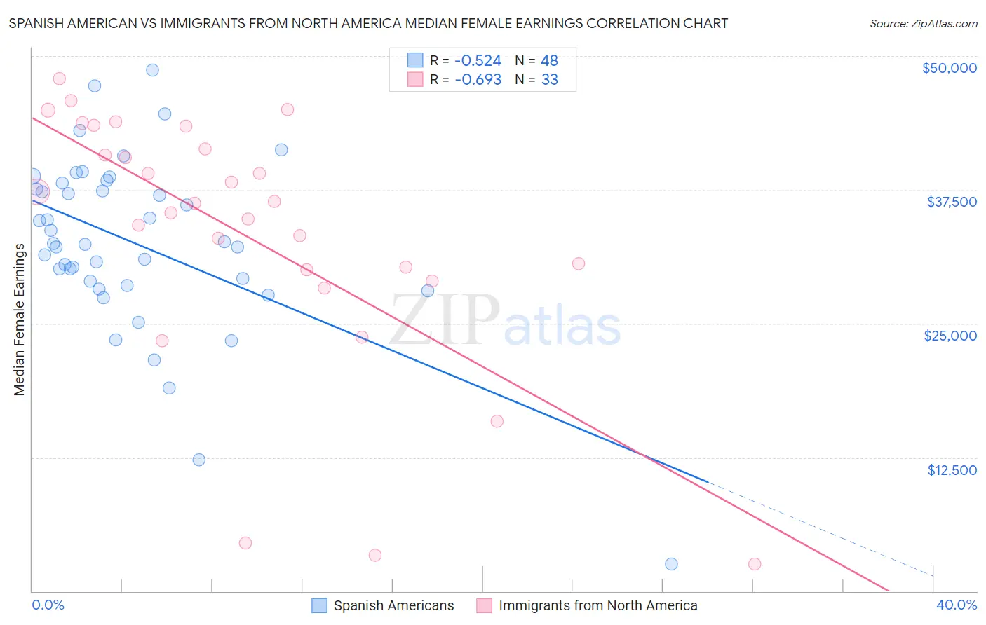 Spanish American vs Immigrants from North America Median Female Earnings