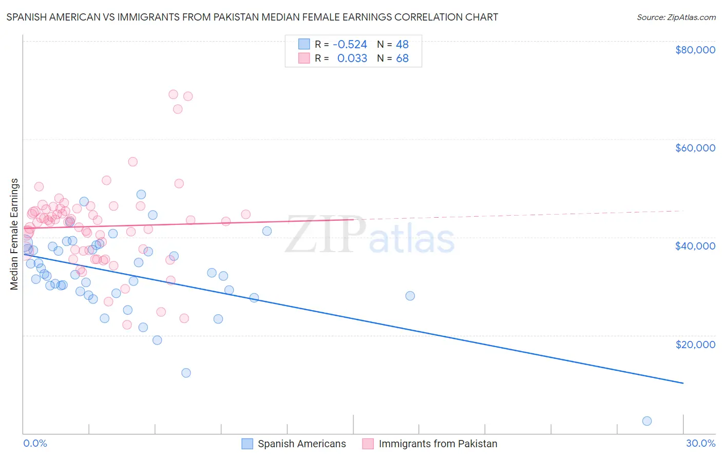 Spanish American vs Immigrants from Pakistan Median Female Earnings