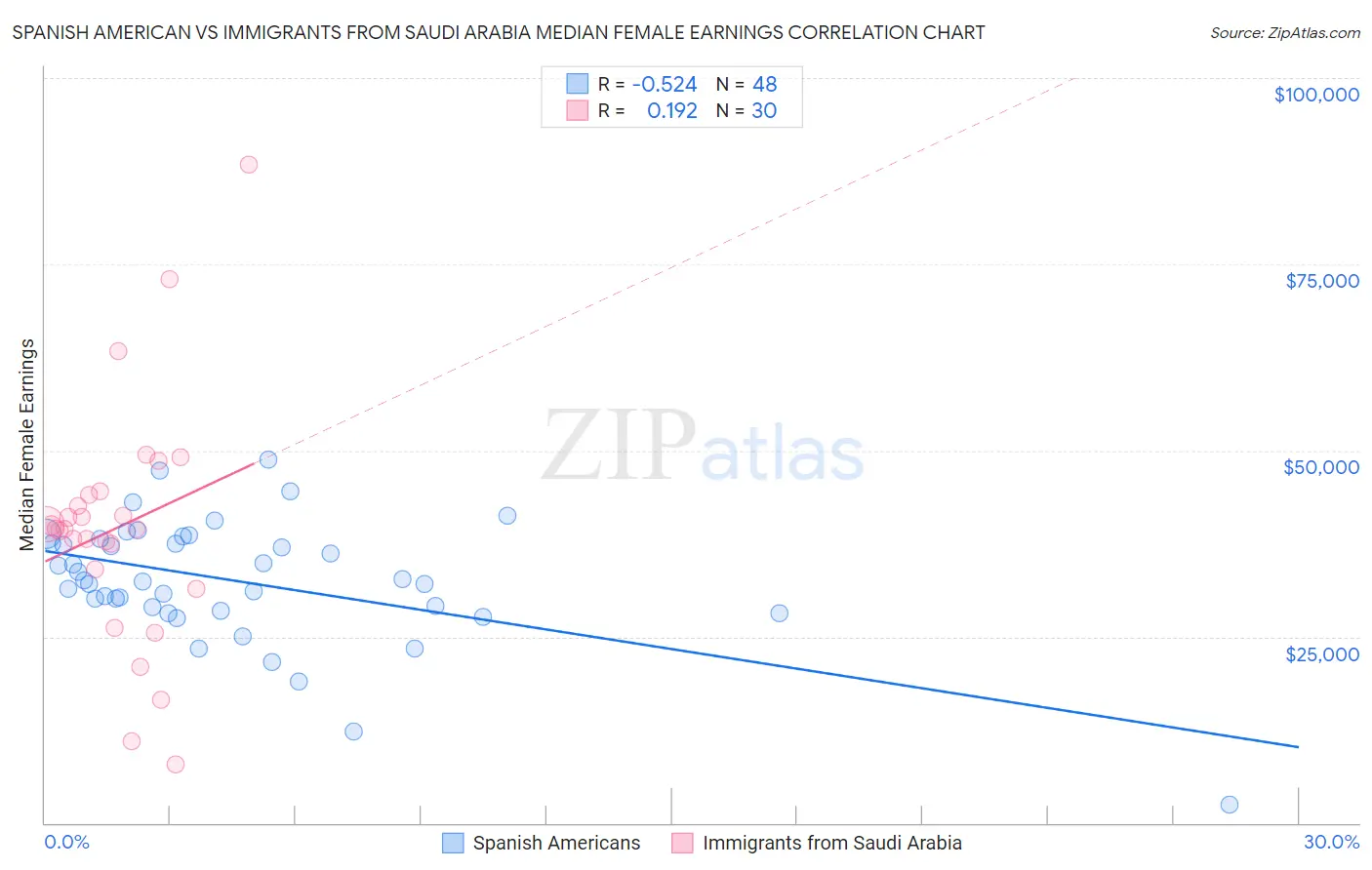 Spanish American vs Immigrants from Saudi Arabia Median Female Earnings