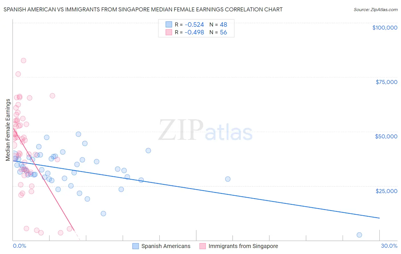 Spanish American vs Immigrants from Singapore Median Female Earnings