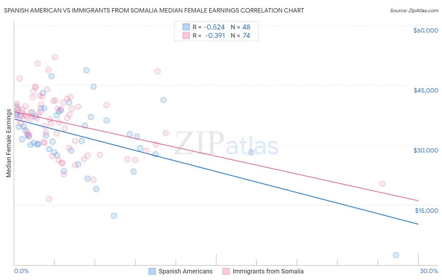Spanish American vs Immigrants from Somalia Median Female Earnings