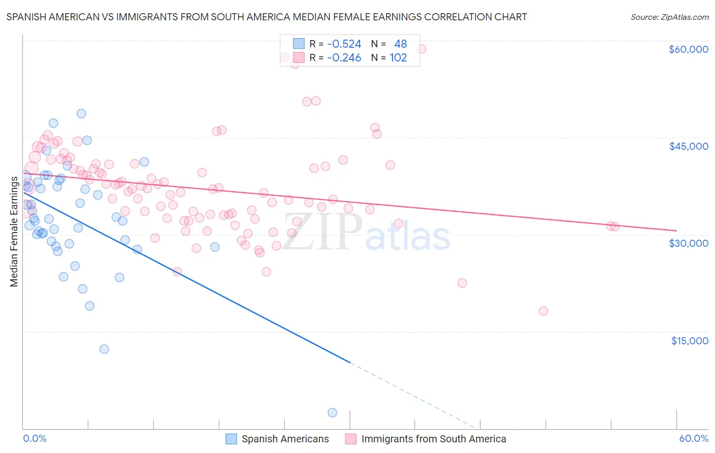 Spanish American vs Immigrants from South America Median Female Earnings