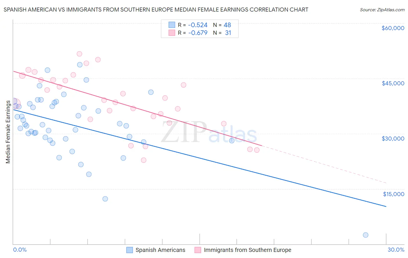 Spanish American vs Immigrants from Southern Europe Median Female Earnings
