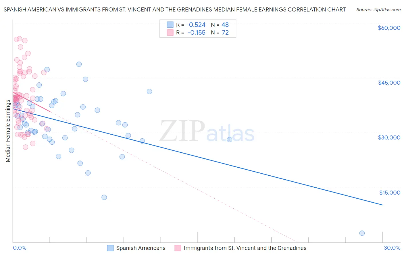 Spanish American vs Immigrants from St. Vincent and the Grenadines Median Female Earnings