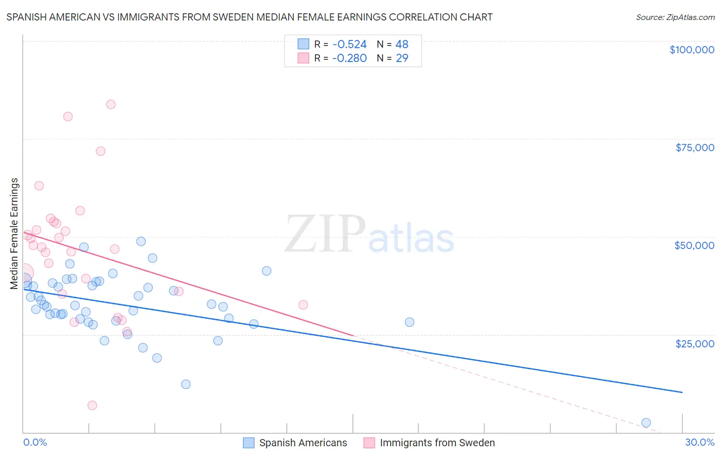 Spanish American vs Immigrants from Sweden Median Female Earnings