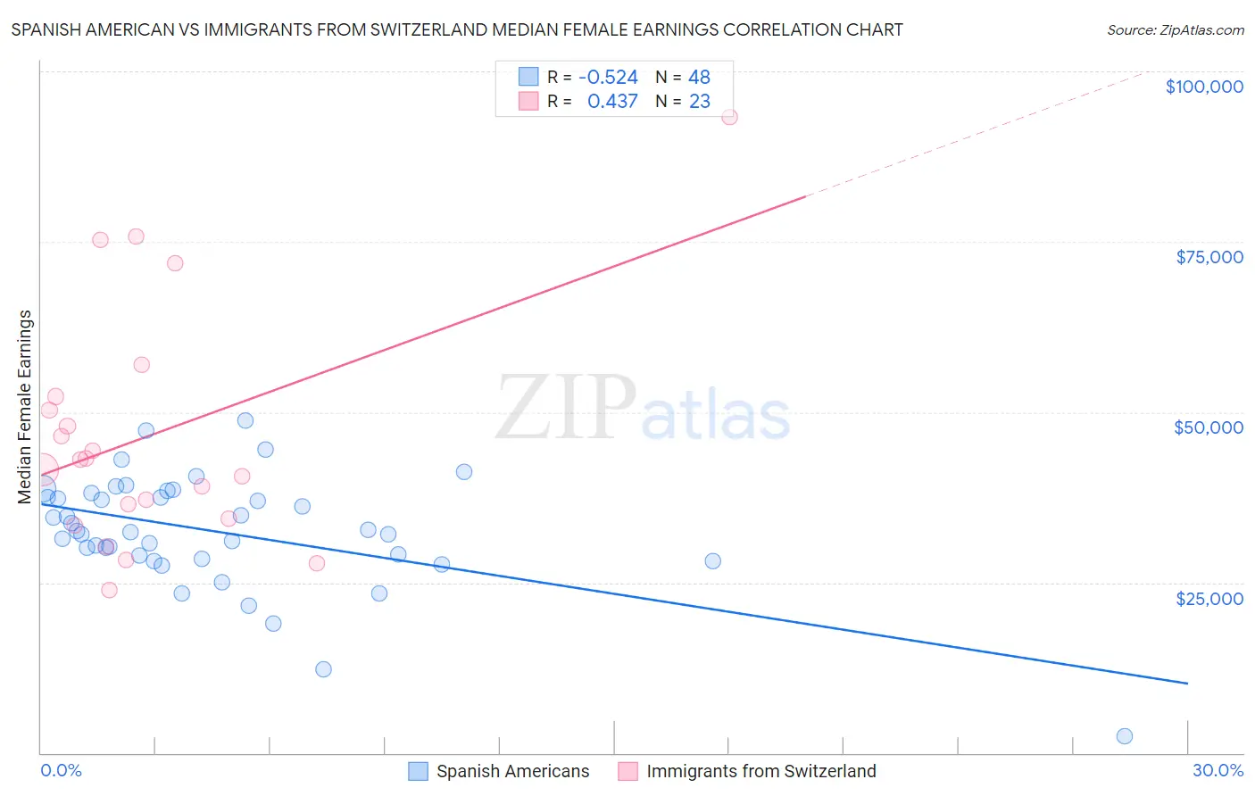 Spanish American vs Immigrants from Switzerland Median Female Earnings