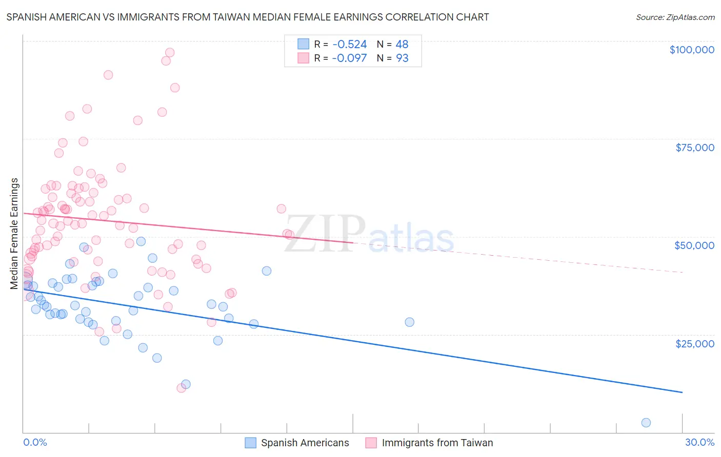 Spanish American vs Immigrants from Taiwan Median Female Earnings