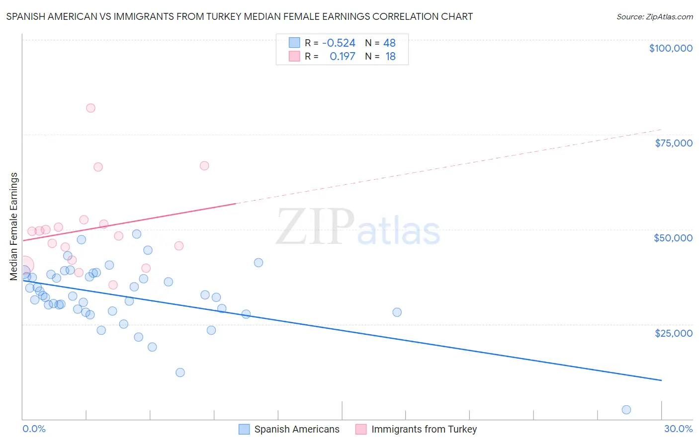 Spanish American vs Immigrants from Turkey Median Female Earnings