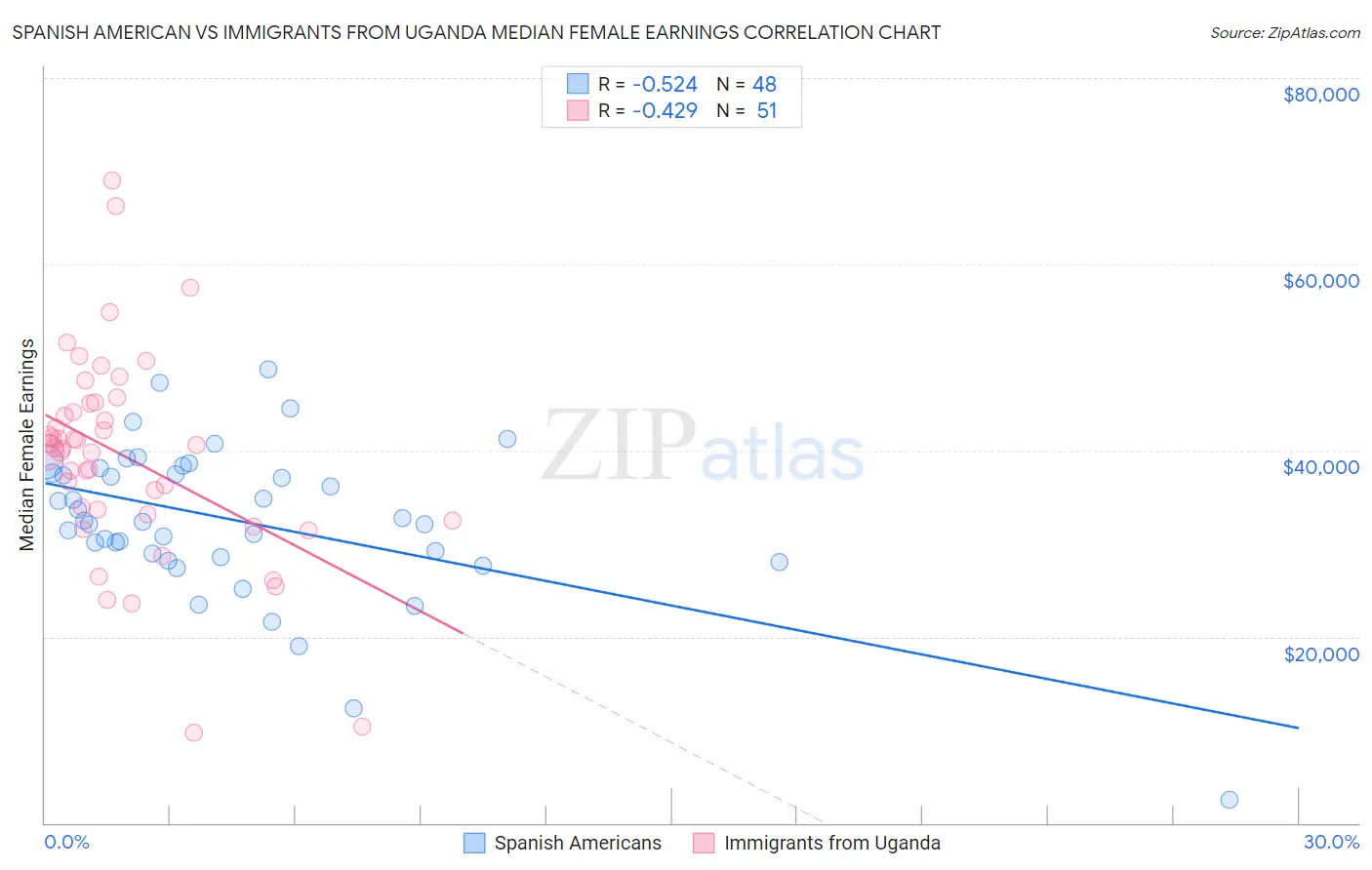 Spanish American vs Immigrants from Uganda Median Female Earnings