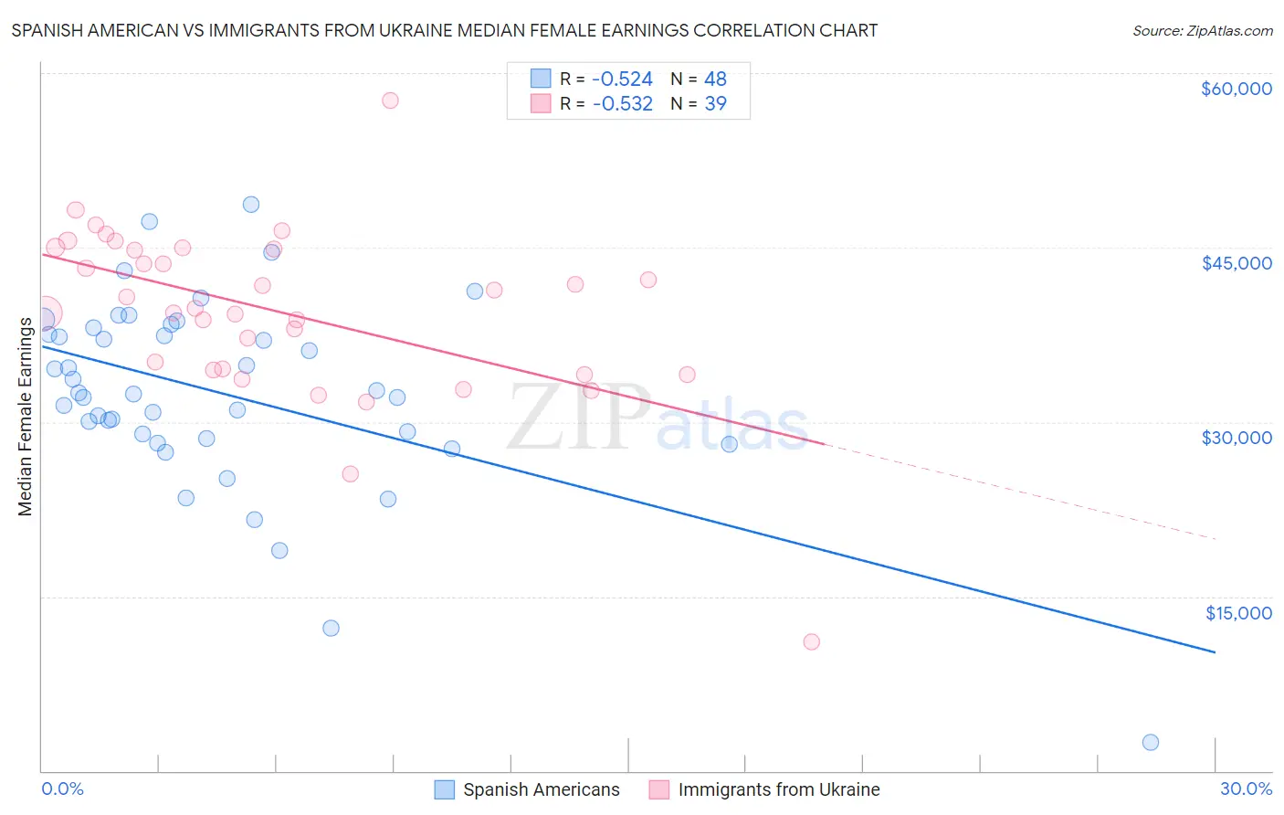 Spanish American vs Immigrants from Ukraine Median Female Earnings