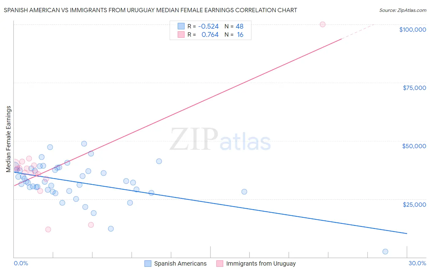 Spanish American vs Immigrants from Uruguay Median Female Earnings