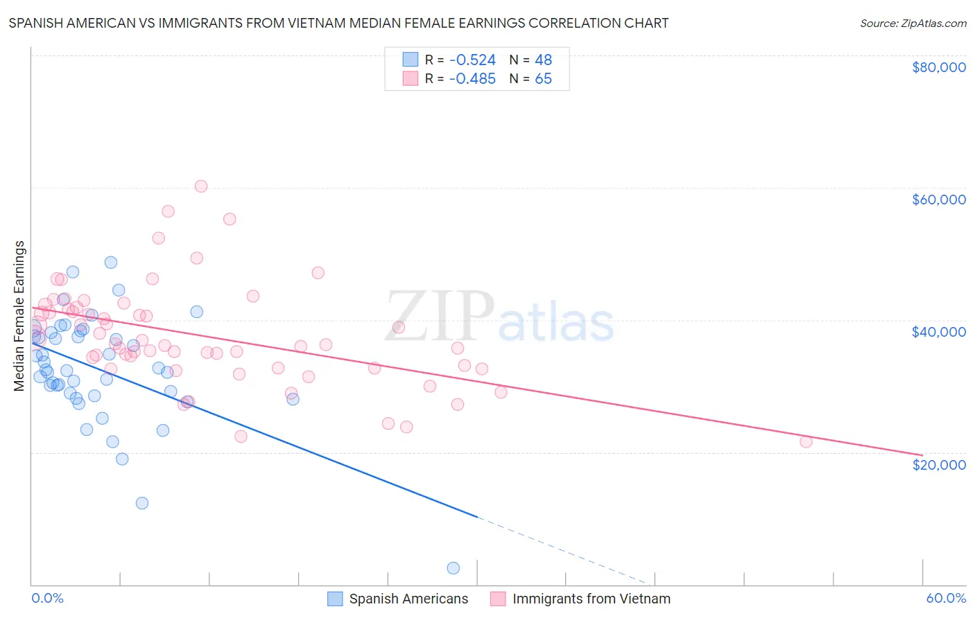 Spanish American vs Immigrants from Vietnam Median Female Earnings