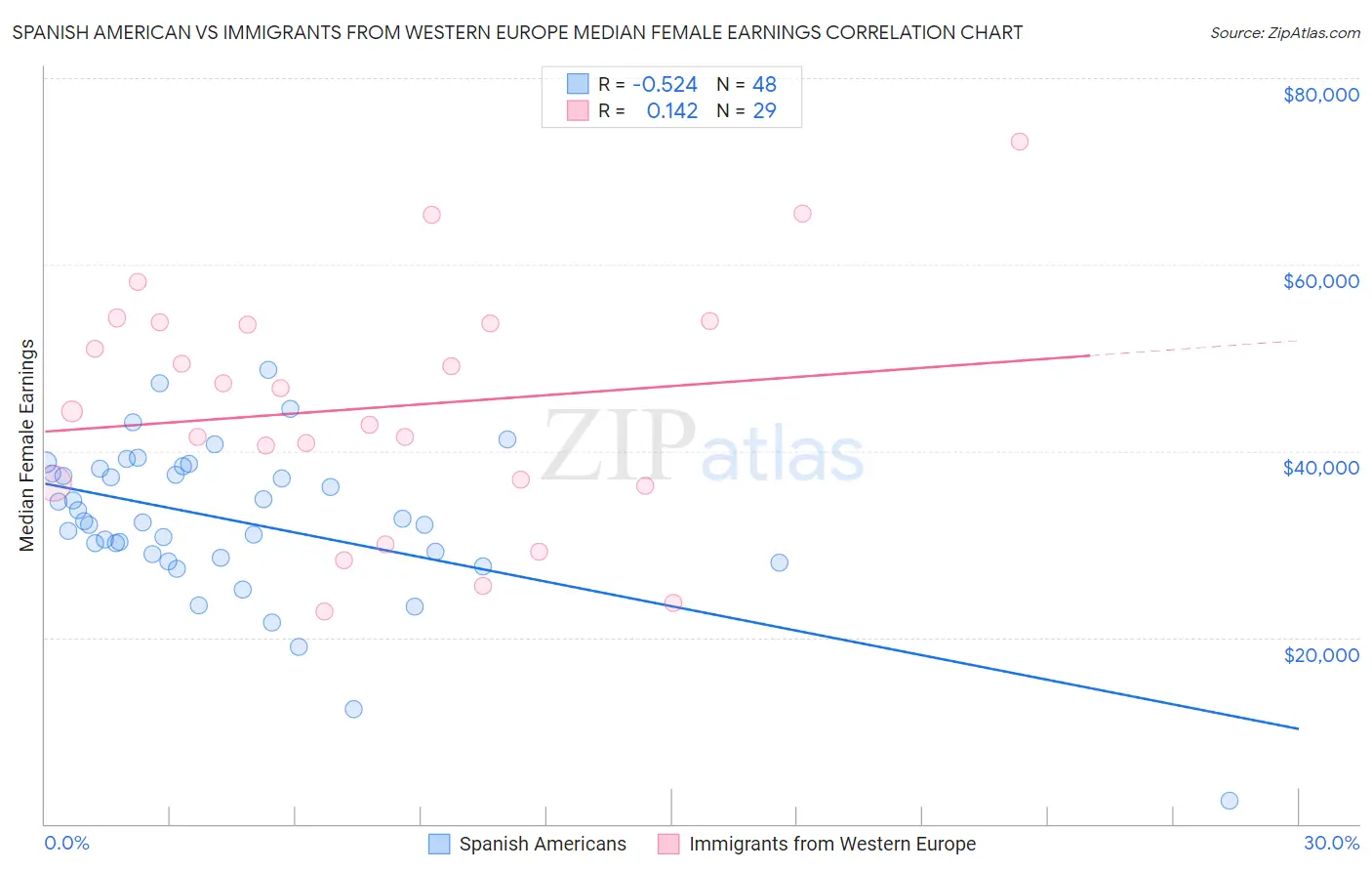 Spanish American vs Immigrants from Western Europe Median Female Earnings