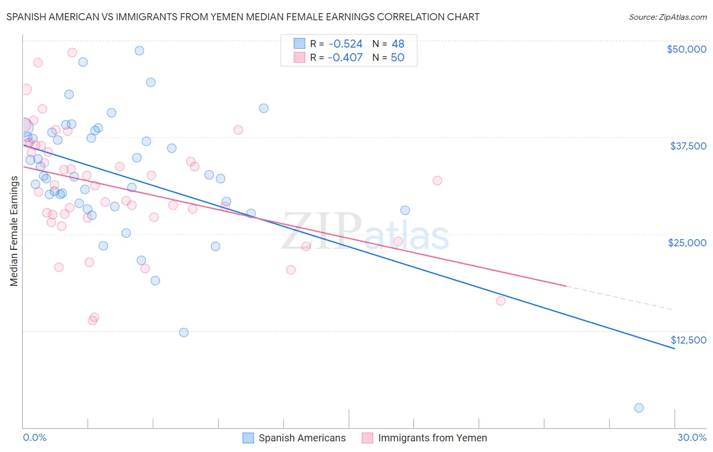 Spanish American vs Immigrants from Yemen Median Female Earnings