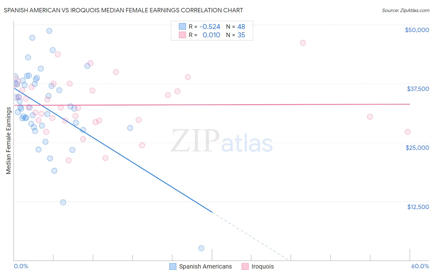 Spanish American vs Iroquois Median Female Earnings