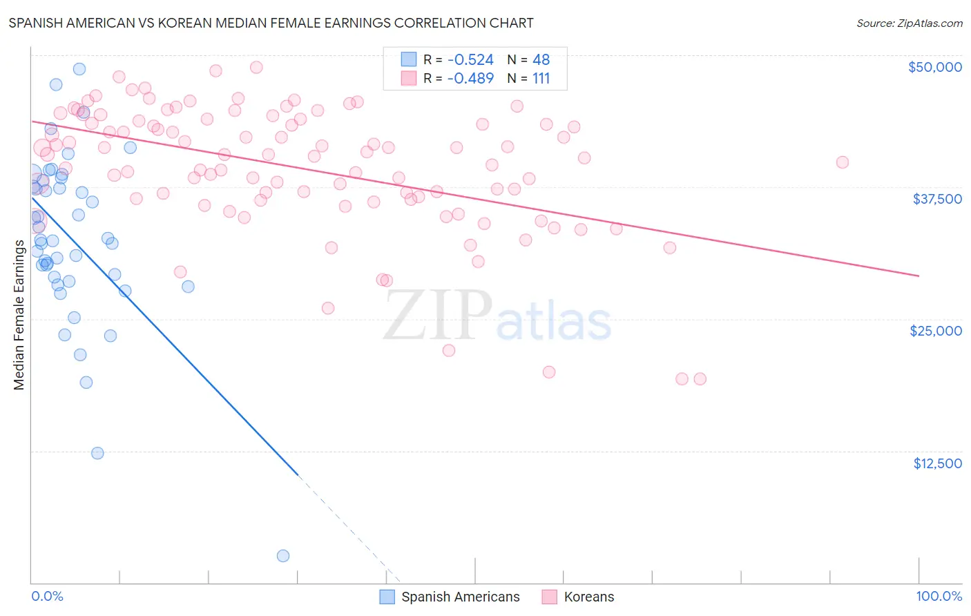 Spanish American vs Korean Median Female Earnings
