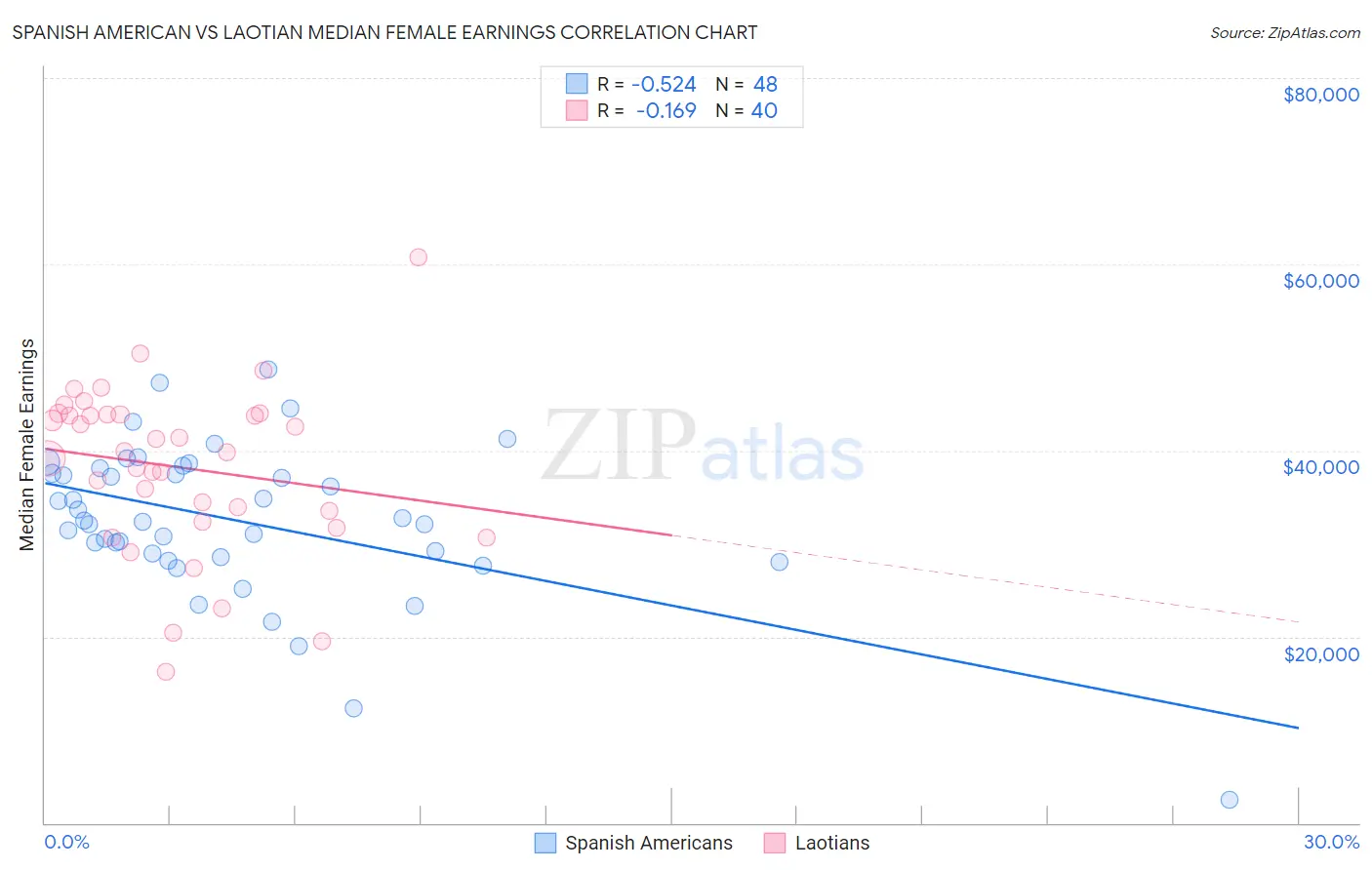 Spanish American vs Laotian Median Female Earnings