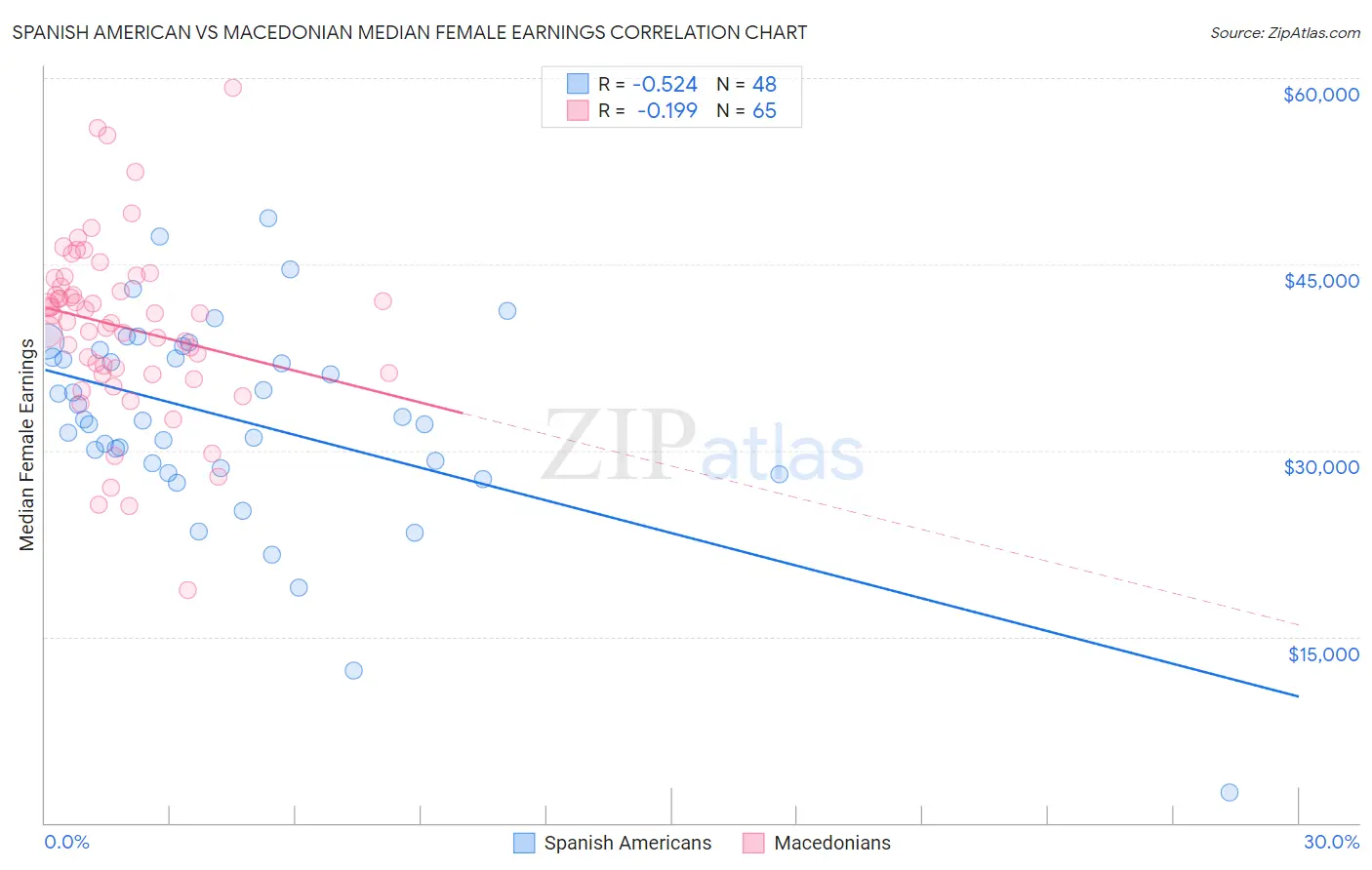 Spanish American vs Macedonian Median Female Earnings