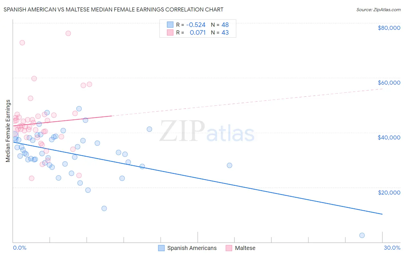 Spanish American vs Maltese Median Female Earnings