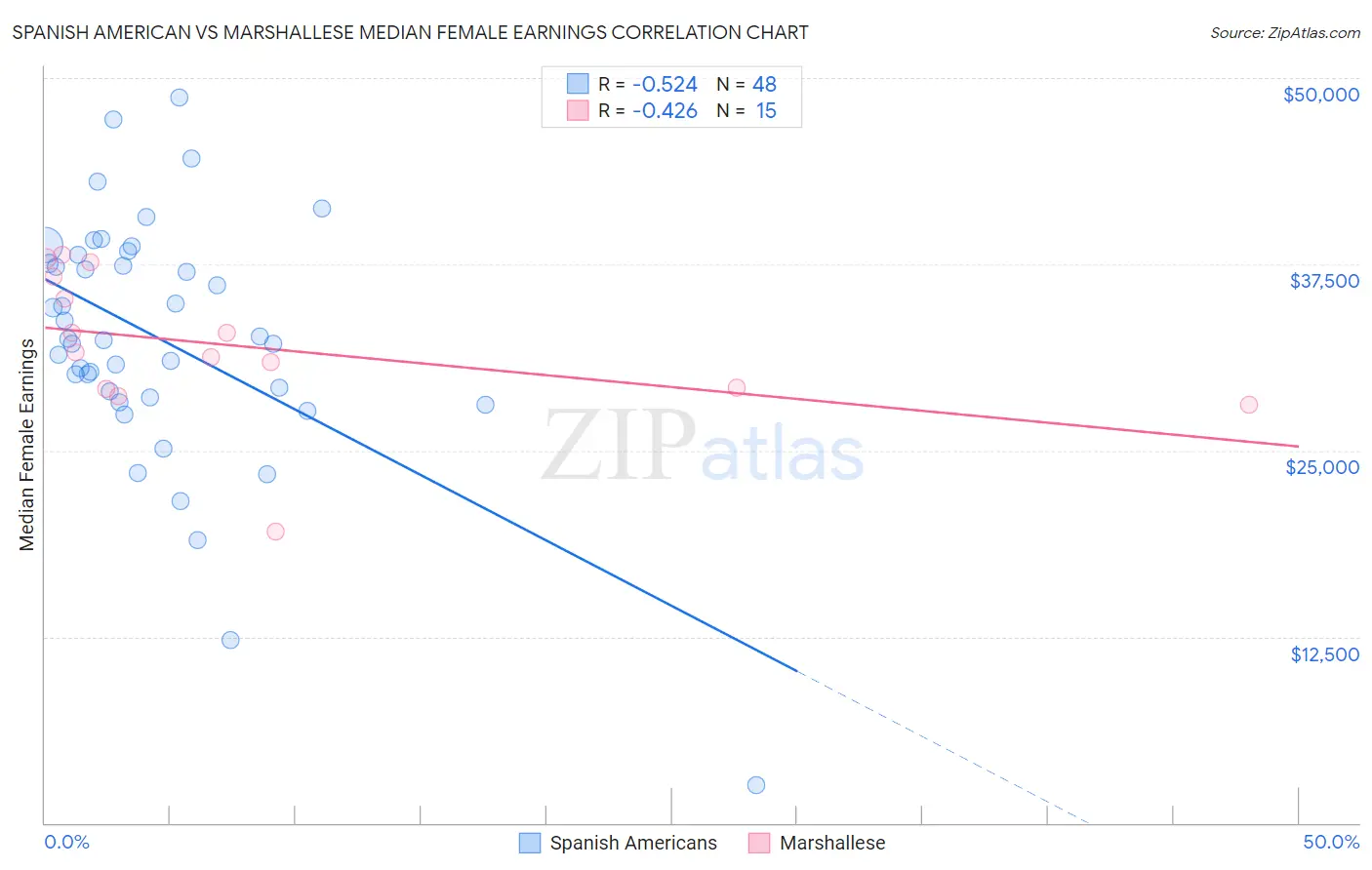 Spanish American vs Marshallese Median Female Earnings