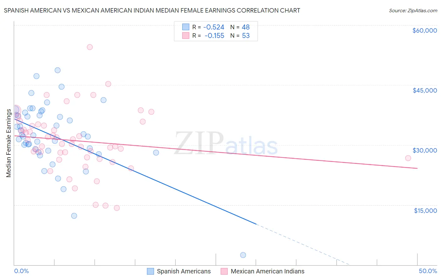 Spanish American vs Mexican American Indian Median Female Earnings