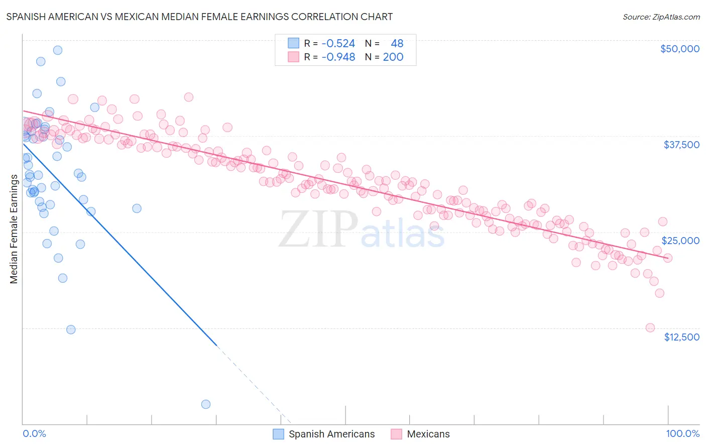 Spanish American vs Mexican Median Female Earnings