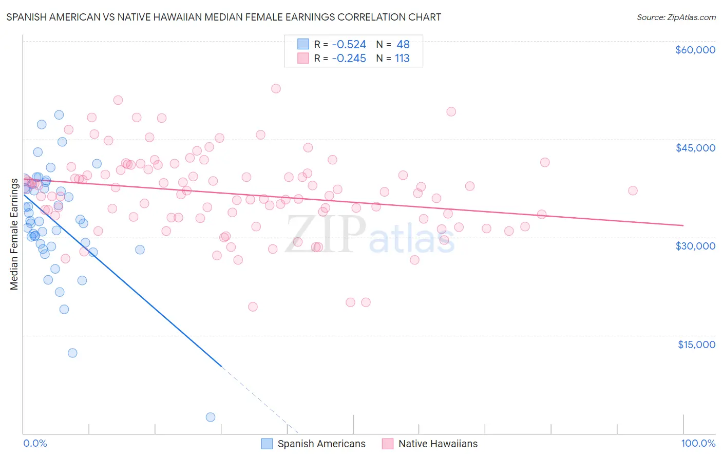 Spanish American vs Native Hawaiian Median Female Earnings