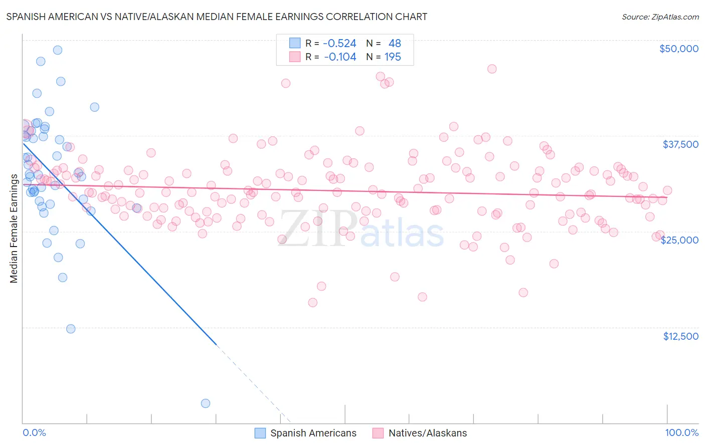 Spanish American vs Native/Alaskan Median Female Earnings