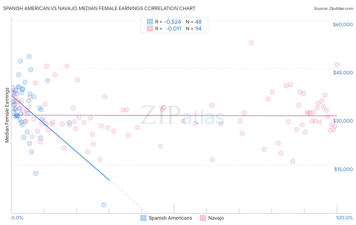 Spanish American vs Navajo Median Female Earnings