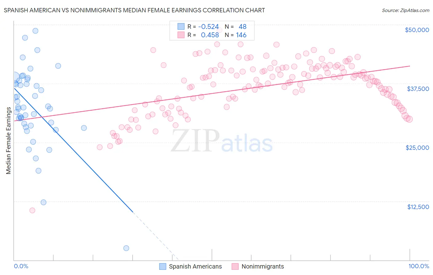 Spanish American vs Nonimmigrants Median Female Earnings