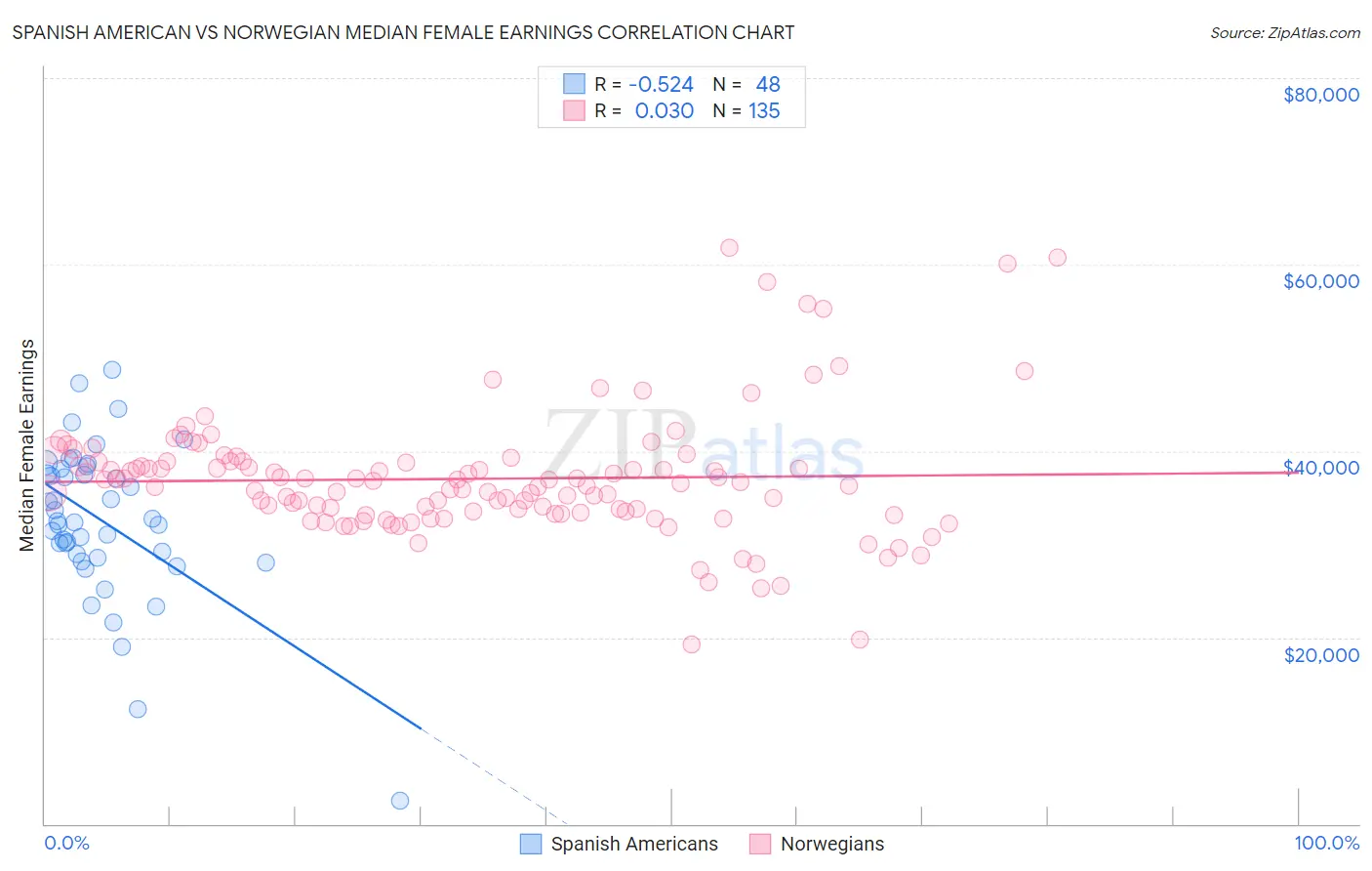 Spanish American vs Norwegian Median Female Earnings