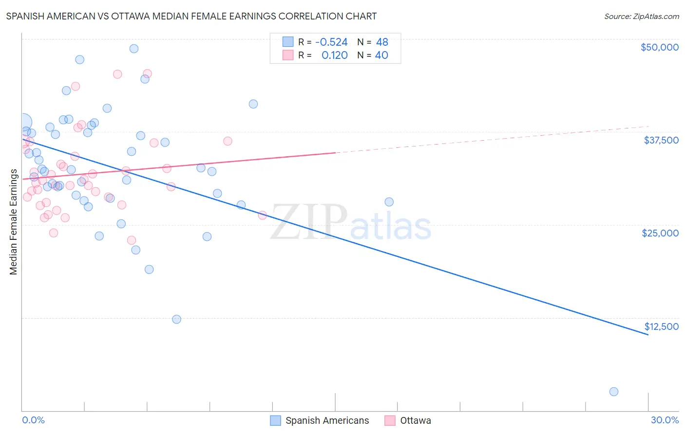Spanish American vs Ottawa Median Female Earnings
