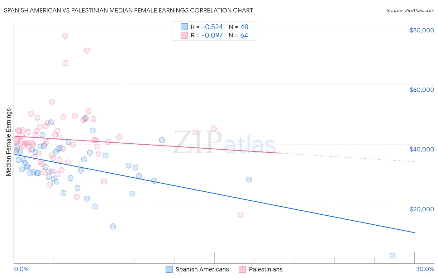 Spanish American vs Palestinian Median Female Earnings