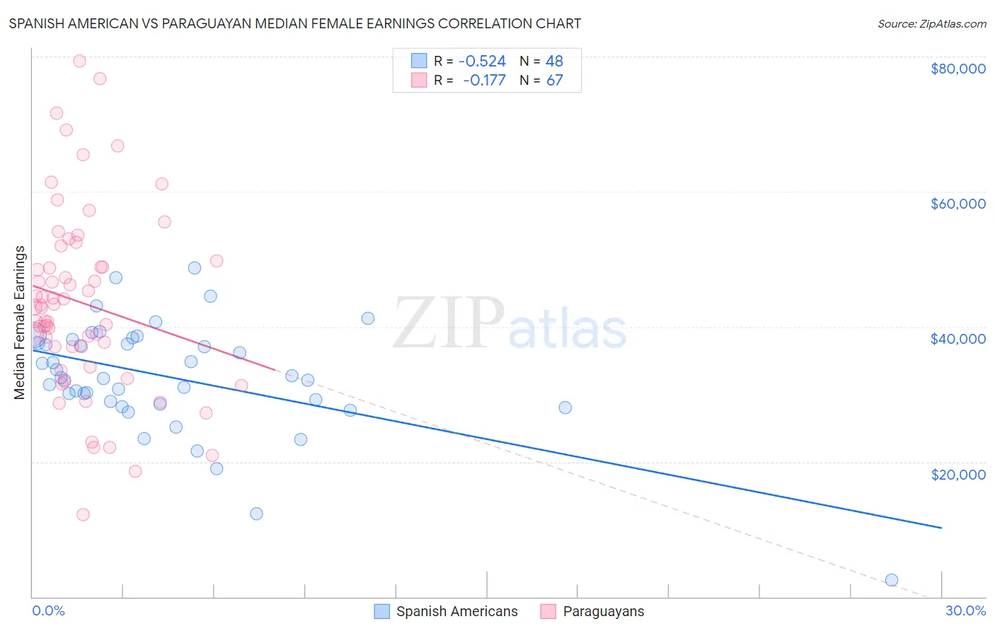 Spanish American vs Paraguayan Median Female Earnings