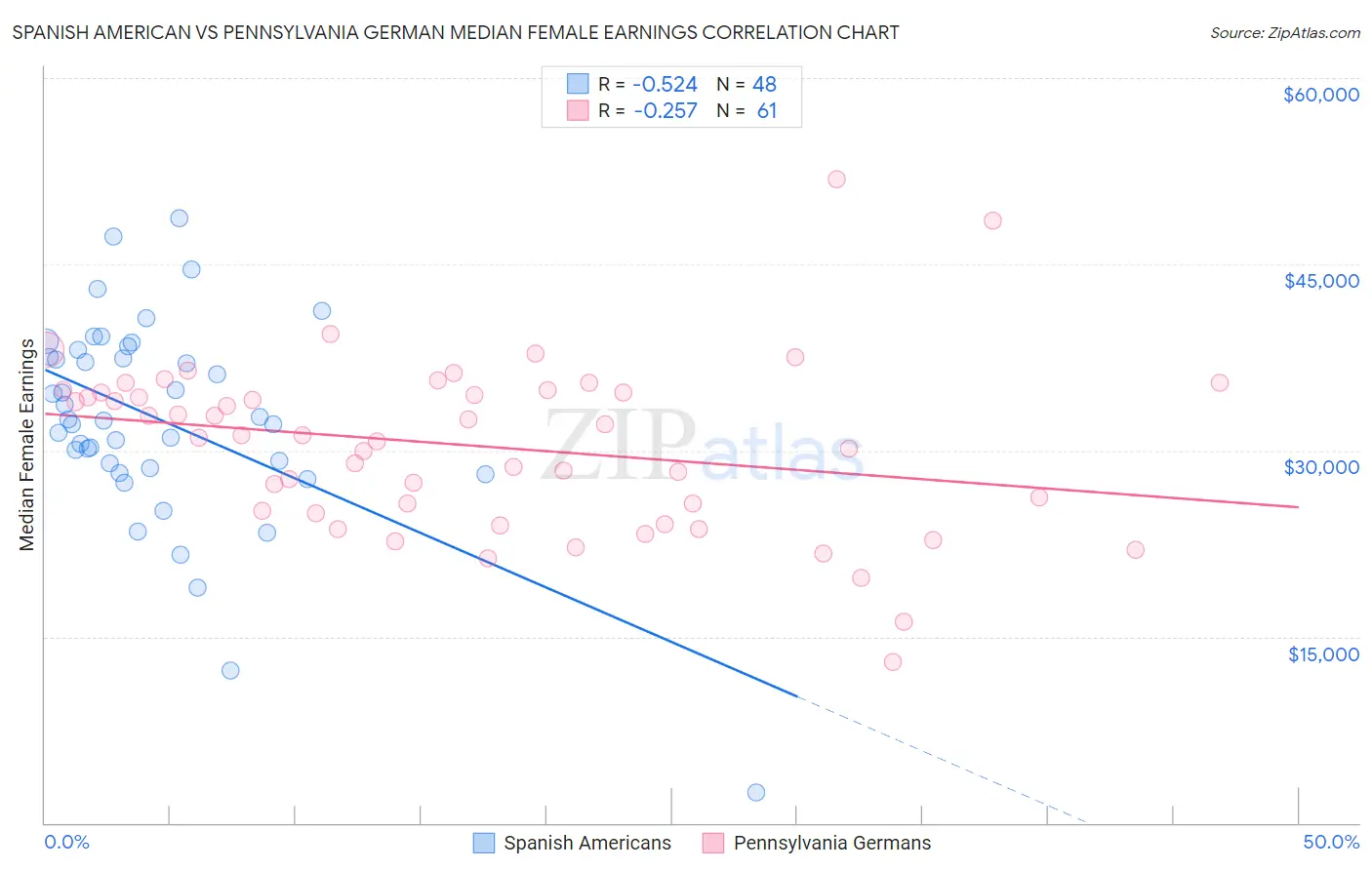 Spanish American vs Pennsylvania German Median Female Earnings