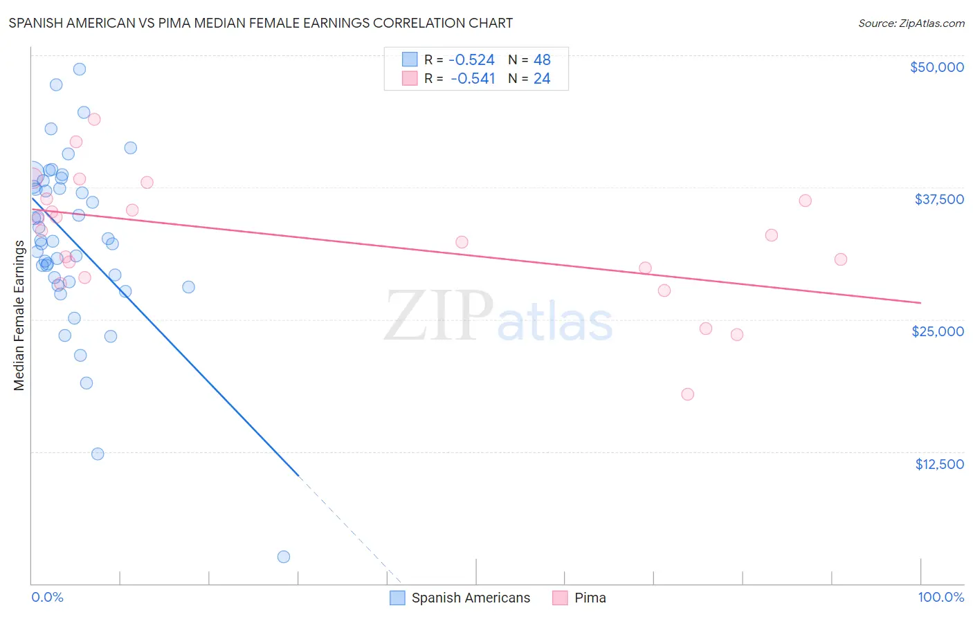 Spanish American vs Pima Median Female Earnings