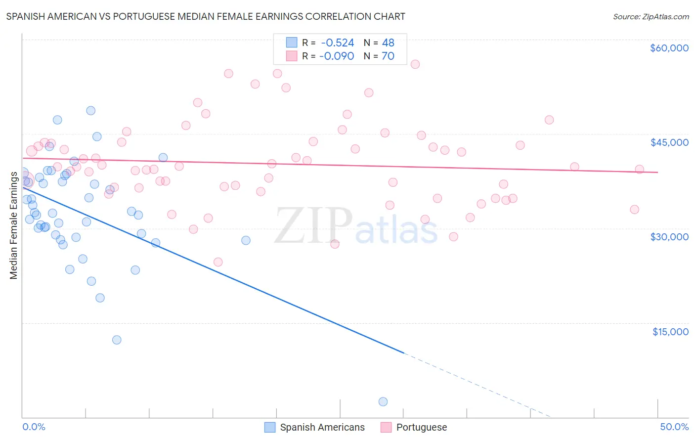 Spanish American vs Portuguese Median Female Earnings